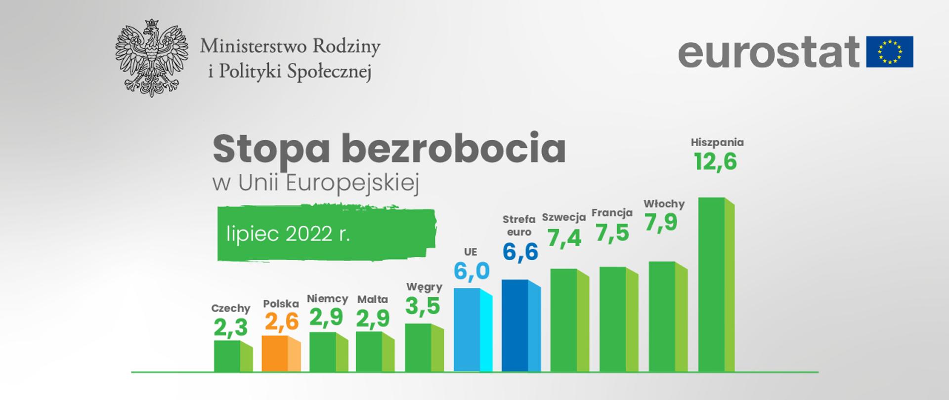 Grafika przedstawiająca wykres słupkowy stopy bezrobocia wybranych krajów Unii Europejskiej w lipcu 2022 roku