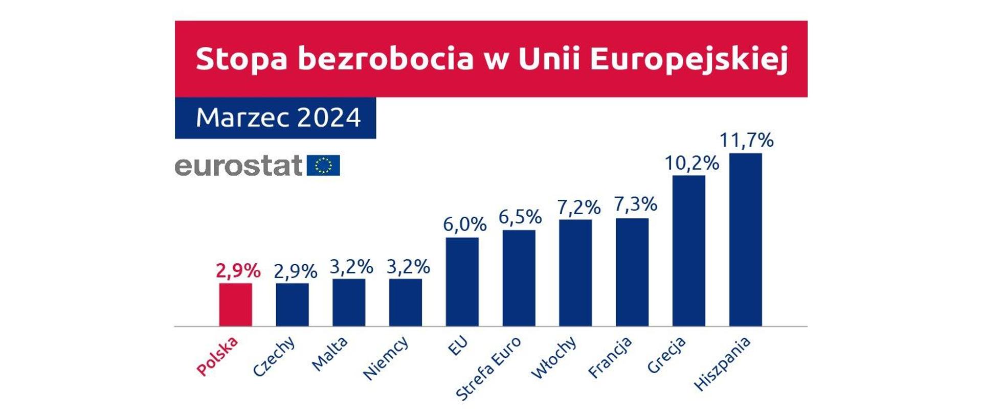 Eurostat: Polska z najniższym bezrobociem w Unii Europejskiej