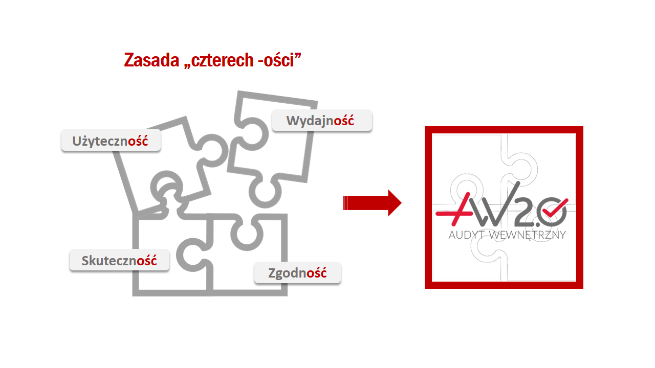 zasada 4-ości użyteczność, wydajność, skuteczność, zgodność