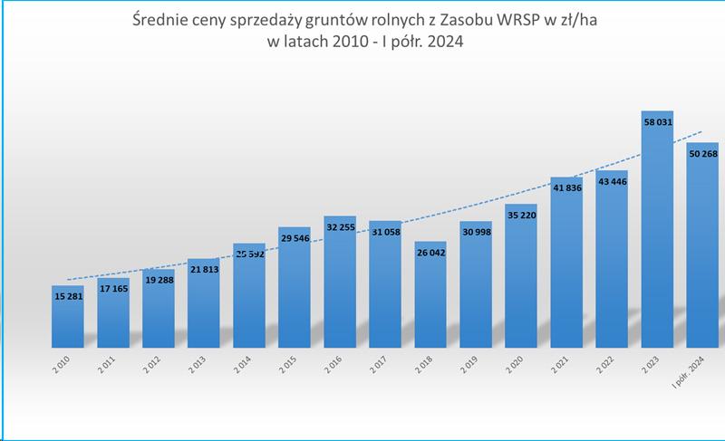 Rys. 5. Zestawienie średnich rocznych cen sprzedaży 1 ha gruntów rolnych z Zasobu WRSP w latach 2010 – I półr.2024 uzyskiwane przez KOWR (wcześniej przez ANR).