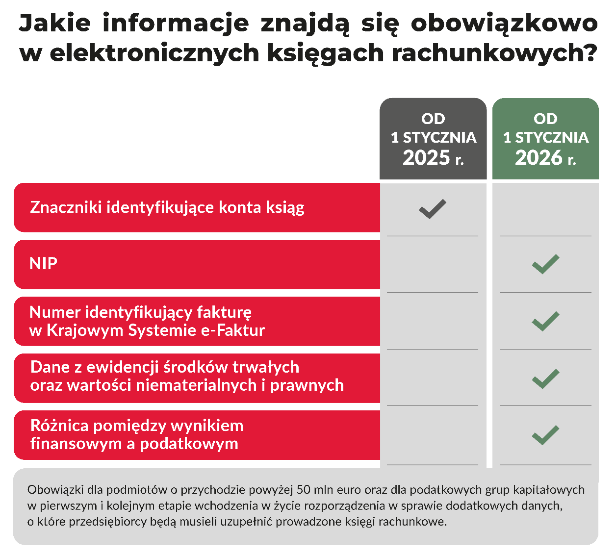 tabela jakie informacje znajdą się obowiązkowo w elektronicznych księgach rachunkowych od stycznia 2026 r.: NIP, numer identyfikujący fakturę w Krajowym Systemie e-Faktur, dane z ewidencji środków trwałych oraz wartości niematerialnych i prawnych, różnica pomiędzy wynikiem finansowym a podatkowym. Obowiązki dla podmiotów o przychodzie powyżej 50 mln euro oraz dla podatkowych grup kapitałowych w pierwszym i kolejnym etapie wchodzenia w życie rozporządzenia w sprawie dodatkowych danych, o które przedsiebiorcy będą musieli uzupełnić prowadzone księgi rachunkowe.