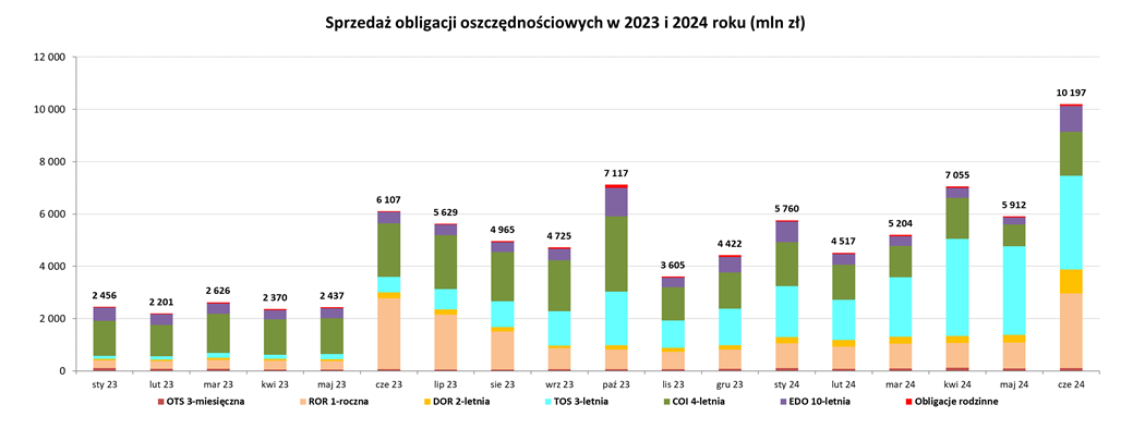 Tabela przedstawia sprzedaż obligacji oszczędnościowych w 2023 i 2024 roku. Szczegółowe dane dostępne są w pliku Excel