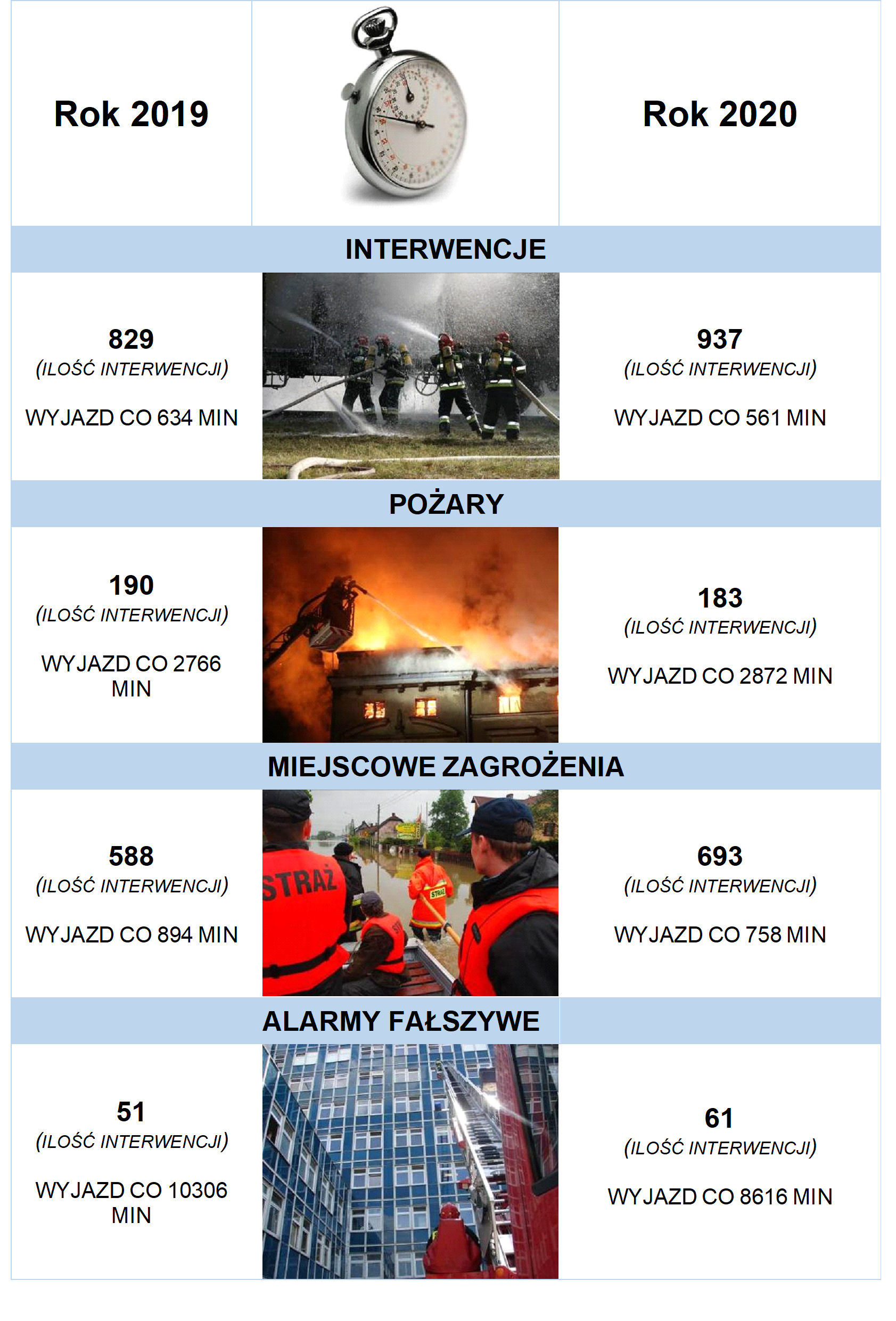 Zegar pożarniczy powiatu średzkiego