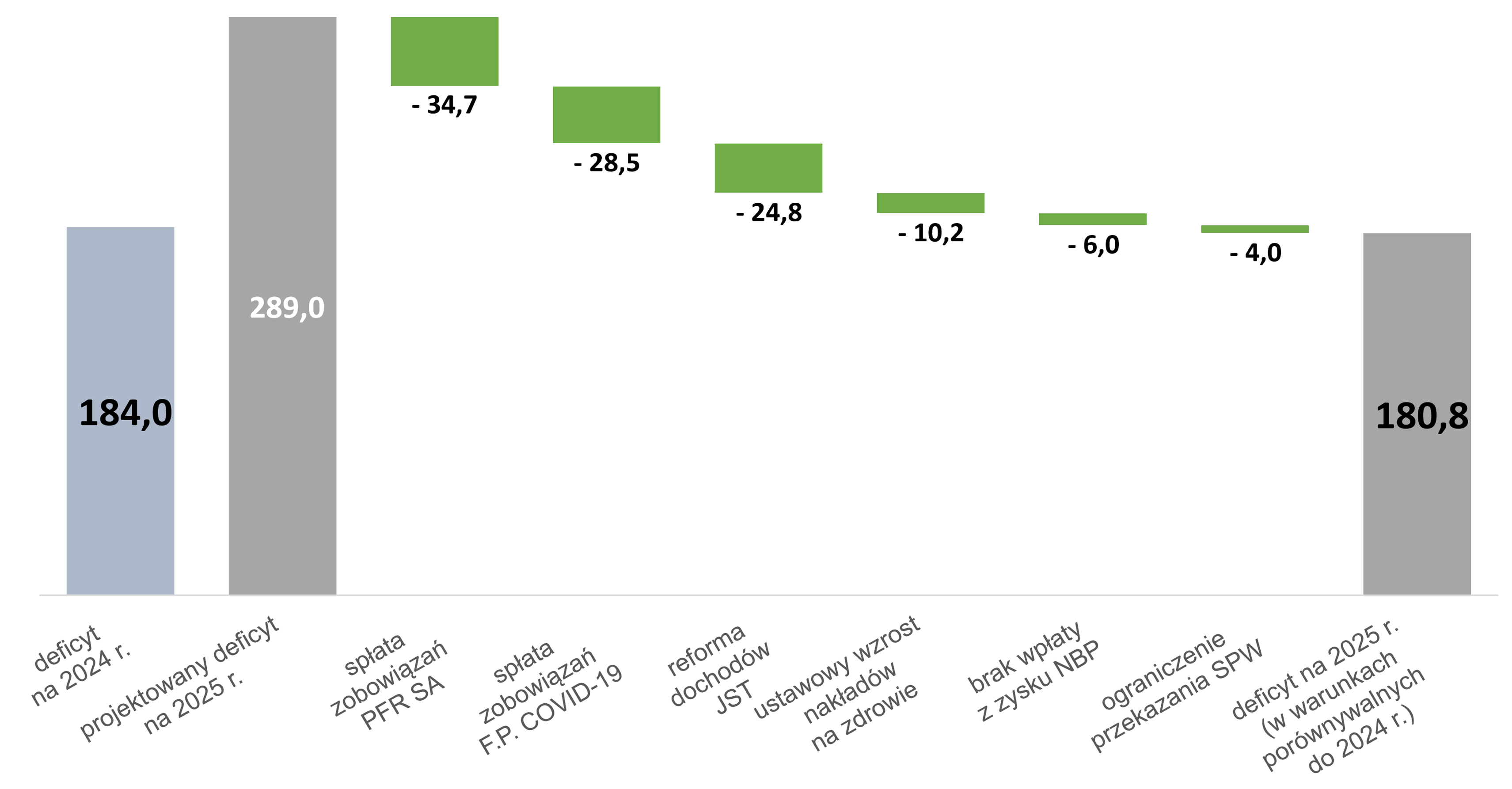 Wykres: Deficyt BP w 2024 r i 2025 r. (mld zł)