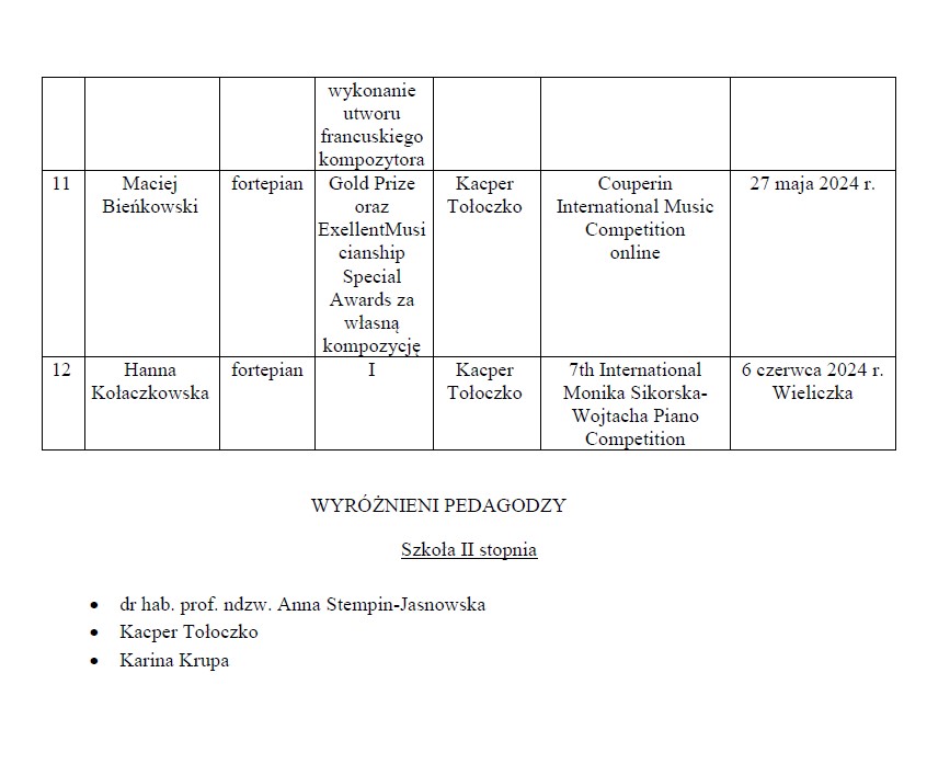 Osiągnięcia uczniów II semestrze 2023_2024 w konkursach muzycznych