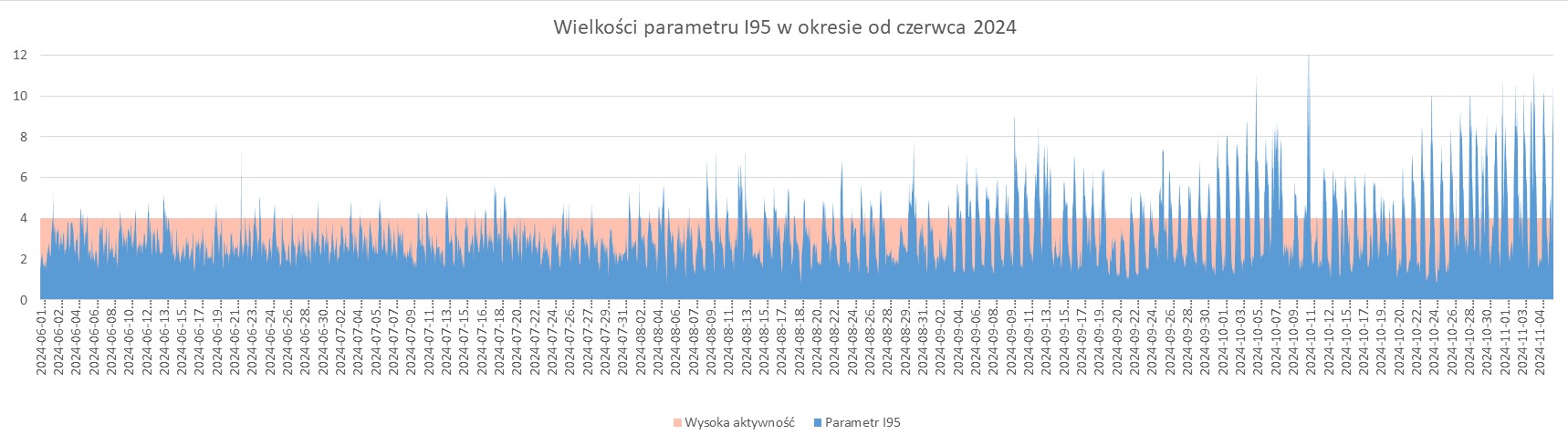 Wykres wielkości parametru I95 od czerwca 2024 roku