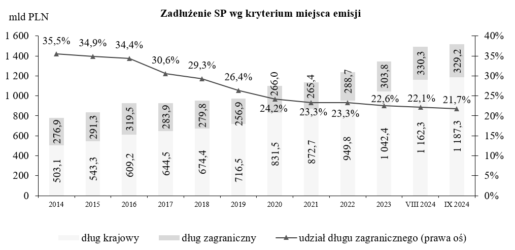 Wykres Zadłużenie Skarbu Państwa według kryterium miejsca emisji