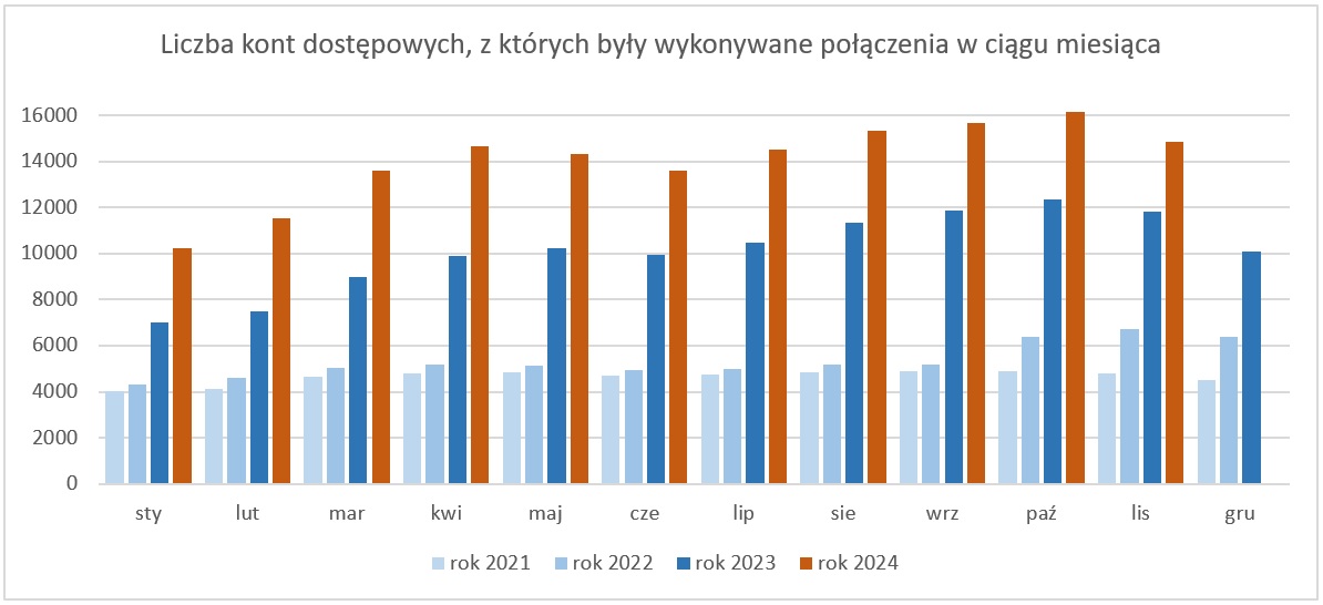 Wykres liczby kont dostępowych, z których były wykonywane połączenia w ciągu miesiąca, dane, które zawiera można odczytać w pliku zamieszczonym w linku poniżej