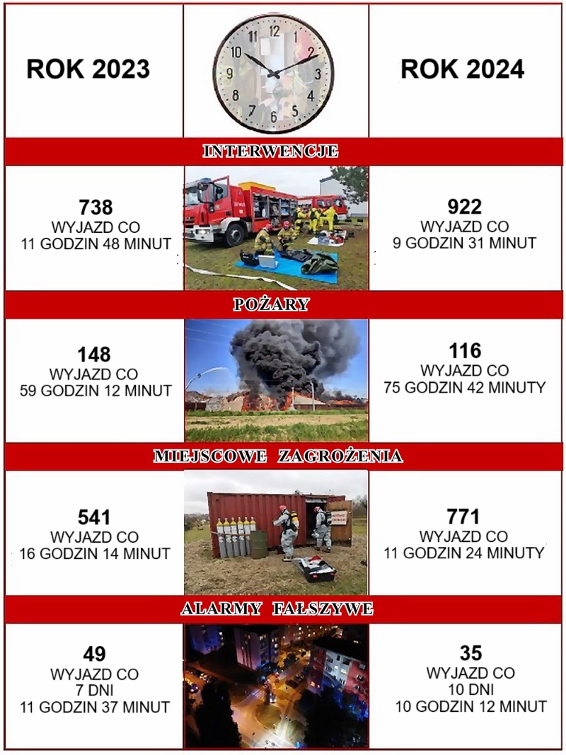 Zegar pożarniczy interwencji straży pożarnych powiatu pleszewskiego w 2024 roku.