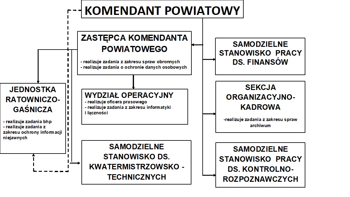 Schemat organizacyjny KP PSP w Nidzicy