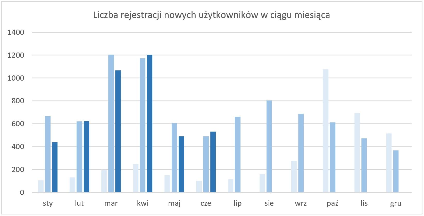 Wykres liczby rejestracji nowych użytkowników w ciągu miesiąca