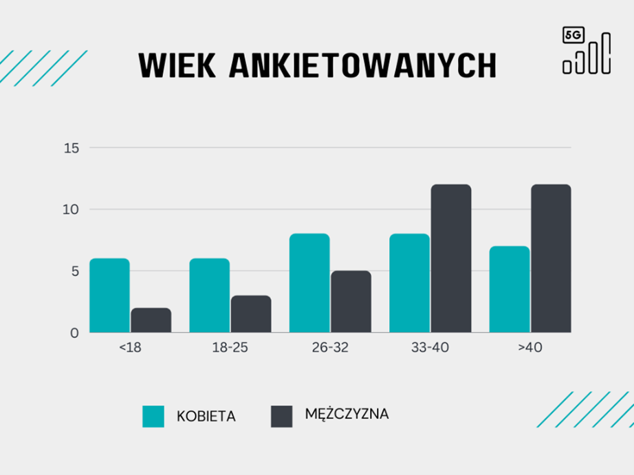 Grafika przedstawia wykres osób, które brały udział w ankiecie z podziałem na kobiet i mężczyzn.