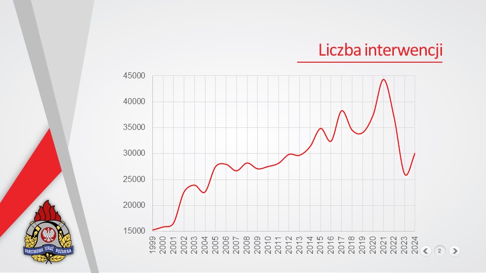 infografika przedstawiająca statystyki wyjazdów strażaków w postaci wykresu z zaznaczoną liczbą interwencji w kolejnych latach od roku 1999 do roku 2024