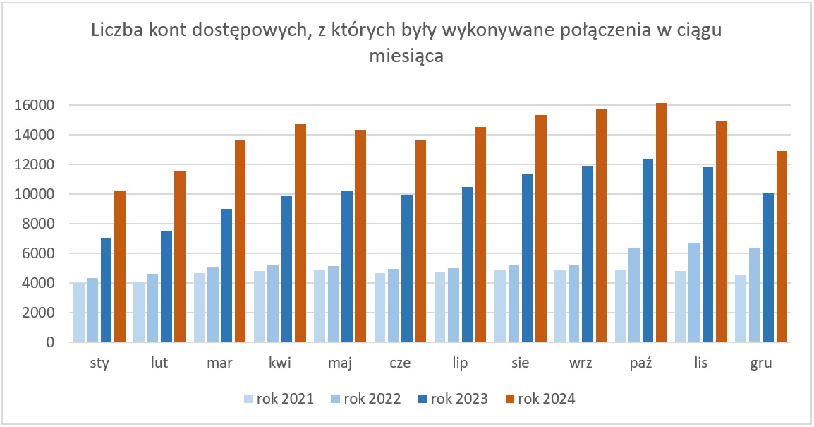 Wykres prezentujący liczbę kont dostępowych, z których były wykonywane połączenia w ciągu miesiąca