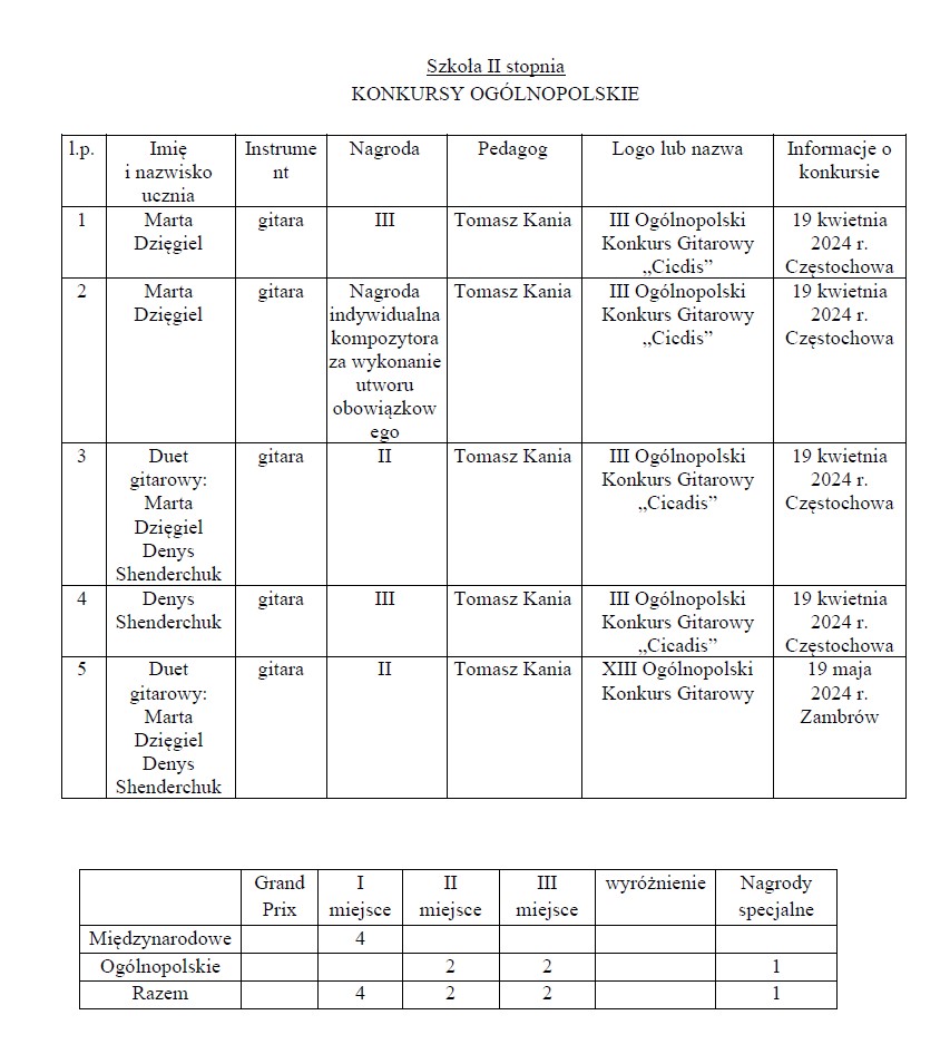 Osiągnięcia uczniów II semestrze 2023_2024 w konkursach muzycznych