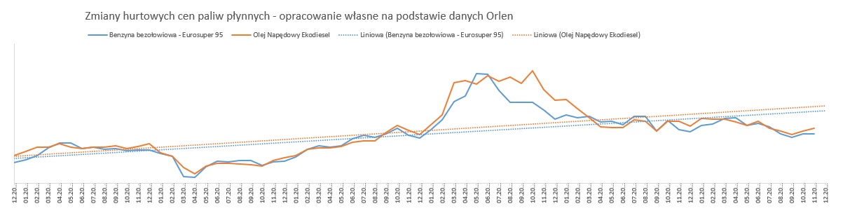 Zmiany hurtowych cen paliw płynnych - opracowanie własne na podstawie danych Orlen.