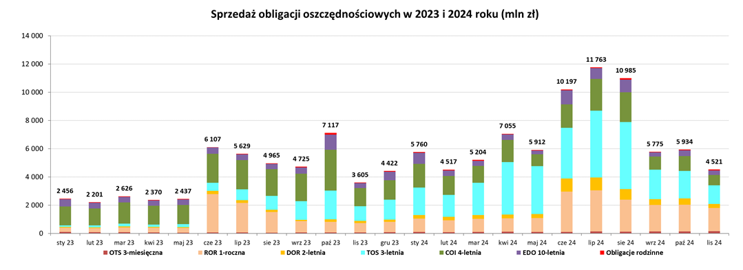 Wykres przedstawia sprzedaż obligacji oszczędnościowych w 2023 i 2024 roku. Szczegółowe dane dostępne są w pliku Excel.