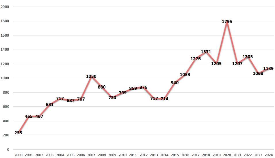 Grafika obrazująca statystykę liczby wyjazdów w latach 2000-2024