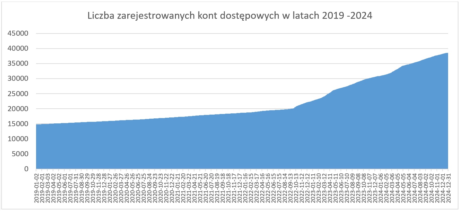 Wykres prezentujący liczbę zarejestrowanych kont dostępowych w latach 2019-2024