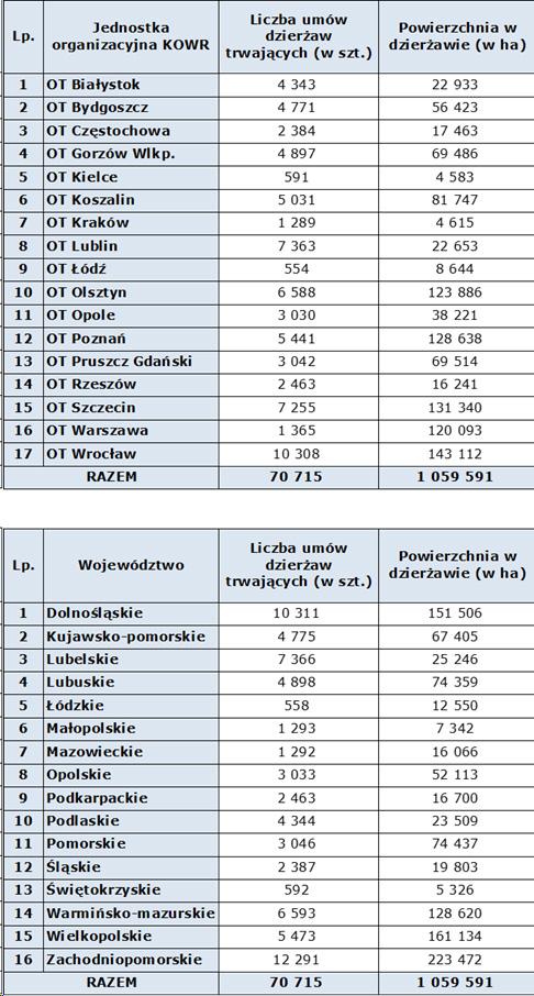 Tabela 2. Grunty Zasobu WRSP w dzierżawie wg stanu na 30 czerwca 2024 r. (w ha) w podziale na Oddziały Terenowe KOWR i województwa 