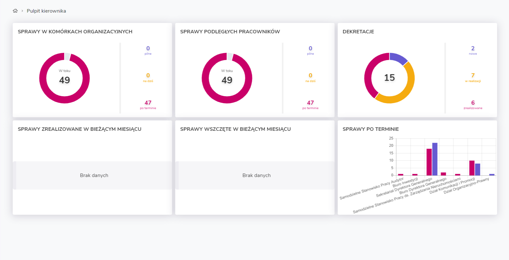 Pulpit kierownika wykresy dotyczące statusu realizacji spraw i zadań w jednostce.