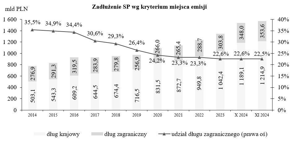 Wykres Zadłużenie Skarbu Państwa według kryterium miejsca emisji