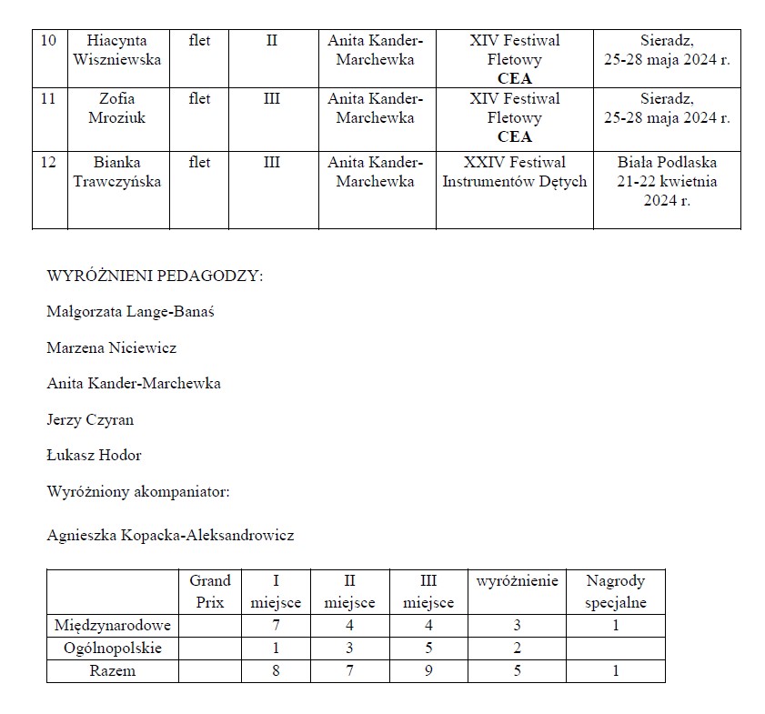Osiągnięcia uczniów II semestrze 2023_2024 w konkursach muzycznych
