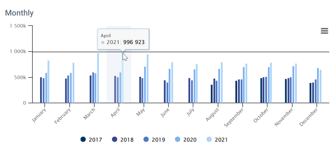 Statistics of Geoportal usage in 2021