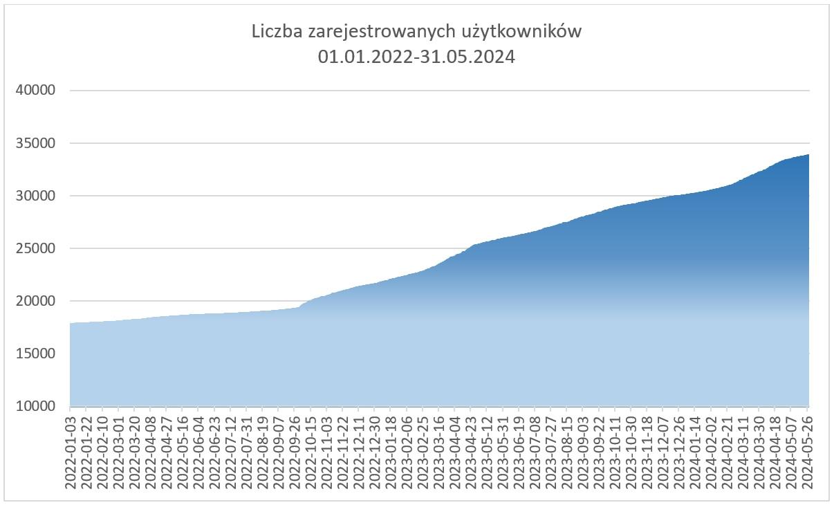  Liczba zarejestrowanych użytkowników