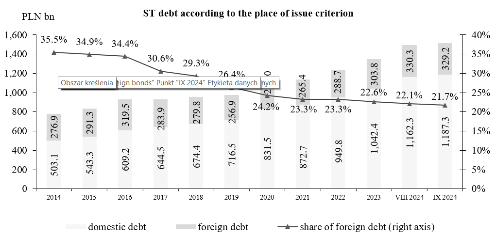 State Treasury debt according to the place of issue criterion
