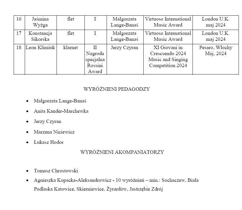 Osiągnięcia uczniów II semestrze 2023_2024 w konkursach muzycznych