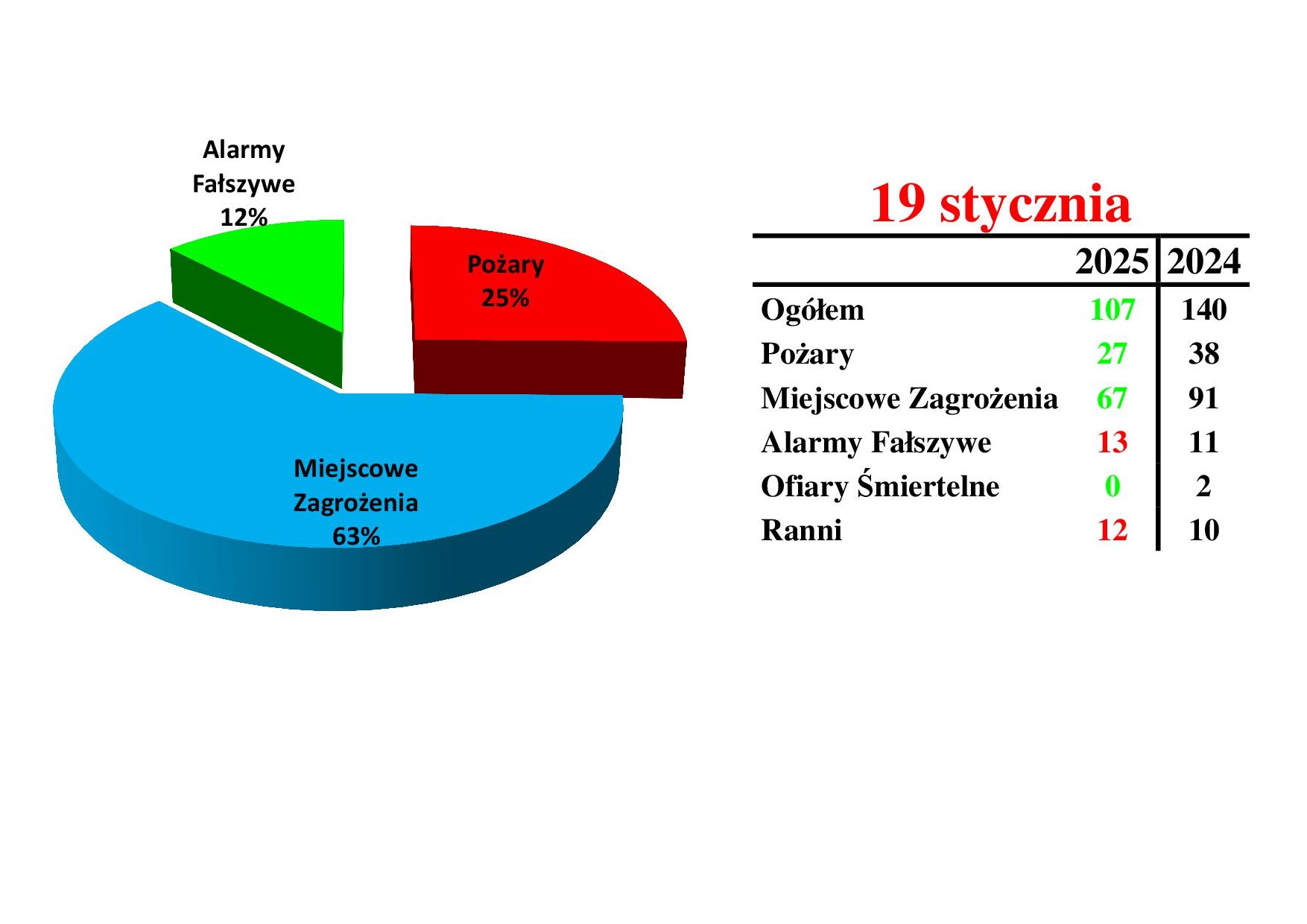 Statystyki zdarzeń