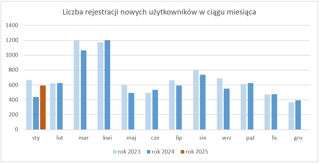 Wykres prezentujący liczbę rejestracji nowych użytkowników w ciągu miesiąca