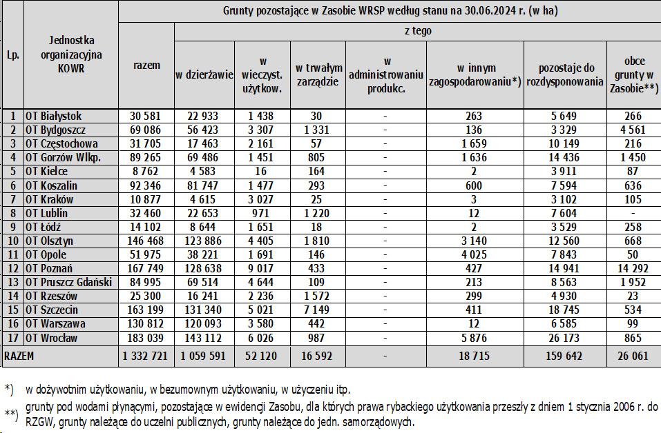 Tabela 1. Grunty pozostające w Zasobie WRSP wg poszczególnych form zagospodarowania wg stanu na 31 grudnia 2024 r. (w ha) w podziale na OT KOWR