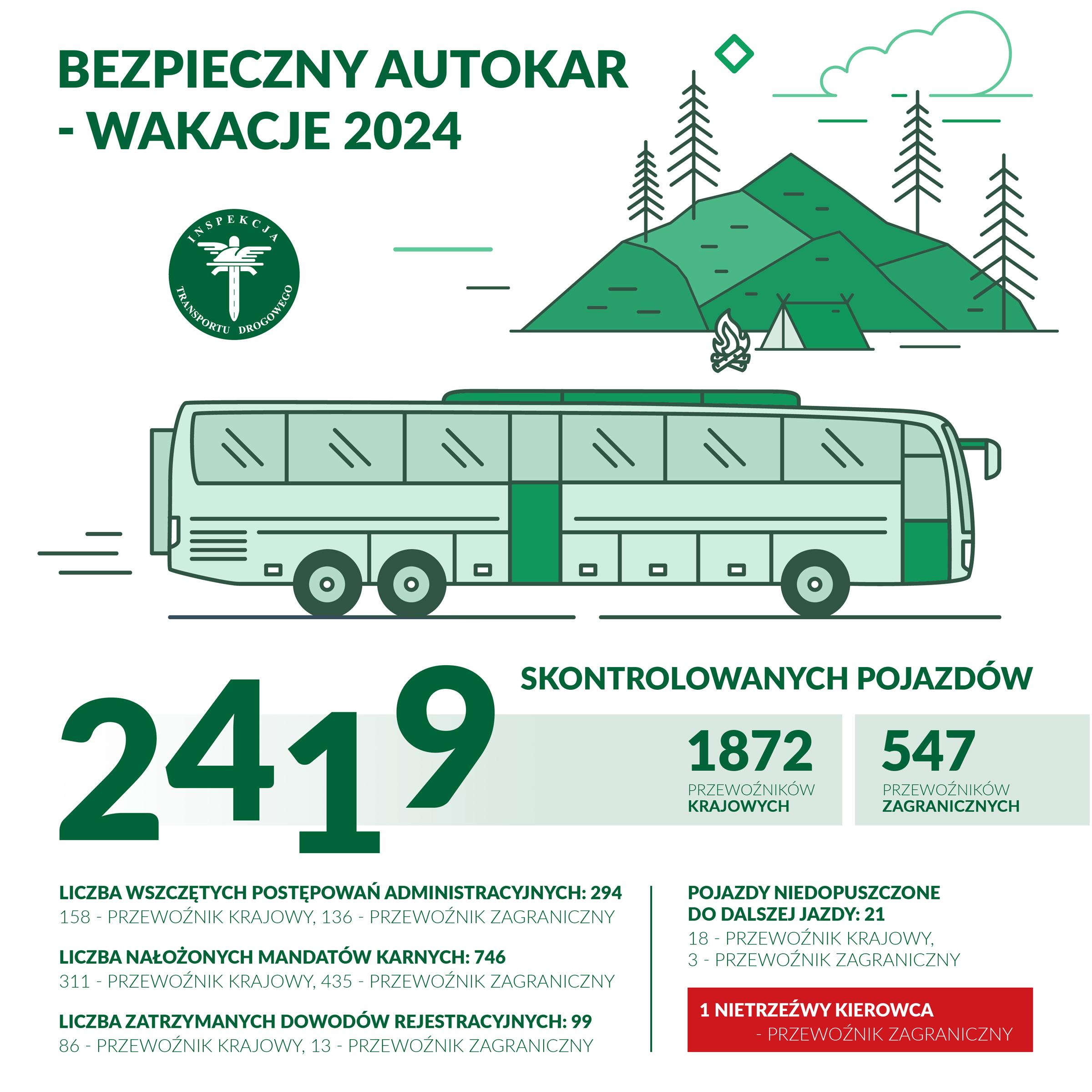 Grafika przedstawiająca ujęcie liczbowe akcji „Bezpieczny Autokar – wakacje 2024”. Liczba skontrolowanych pojazdów: 2419, wszczętych postępowań administracyjnych: 294, nałożonych mandatów karnych: 746, zatrzymanych dowodów rejestracyjnych: 99, pojazdów niedopuszczonych do dalszej jazdy: 21, nietrzeźwych kierowców: 1.