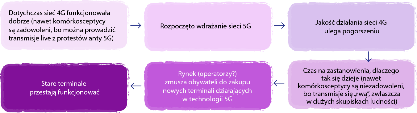 Diagram obrazuje powstanie fake newsa dotyczącego przyczyn pogorszenia się działania sieci 4G: dotychczas dobrze funkcjonowała sieć 4G; rozpoczęto wdrażanie 5G; pogorszyła się jakość 4G; rynek zmusza obywateli do zakupu nowych terminali w technologii 5G; stare urządzenia przestają funkcjonować.