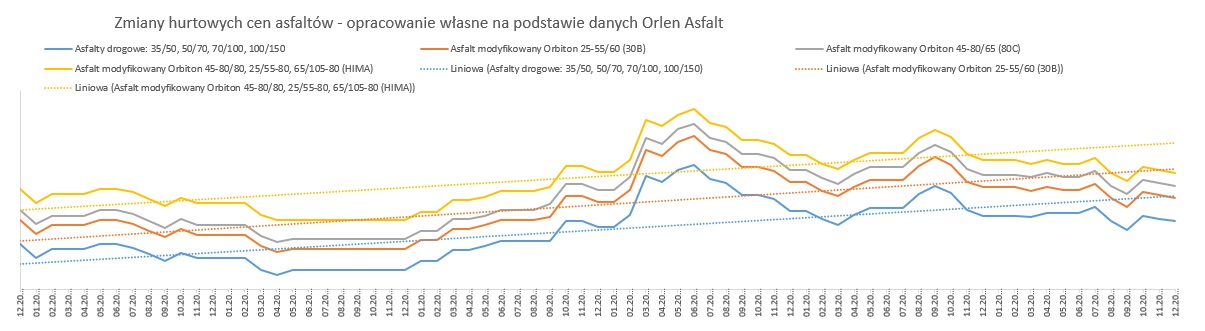 Zmiany hurtowych cen asfaltów - opracowanie własne na podstawie danych Orlen Asfalt