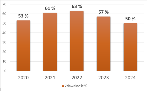 Zdawalność procentowa na przestrzeni ostatnich 5 lat