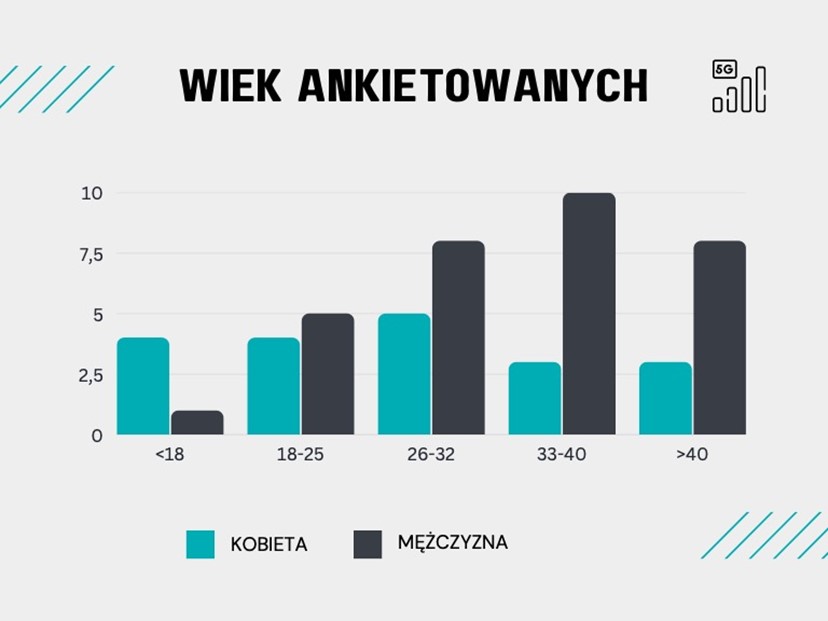 Grafika przedstawia wykres z zaznaczoną ilością osób, które wzięły udział w ankiecie oraz ich wiekiem.