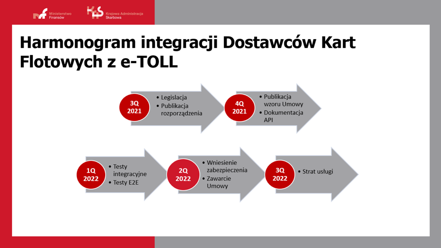 Harmonogram integracji Dostawców Kart Flotowych z e-TOLL. Opisuje działania w poszczególnych kwartałach: 3Q 2021 Legislacja, Publikacja rozporządzenia; 4Q 2021 Publikacja wzoru Umowy, Dokumentacja API; 1Q 2022 Testy integracyjne, Testy E2E; 2Q 2022 Wniesienie zabezpieczenia, Zawarcie Umowy; 3Q 2022 Start usługi