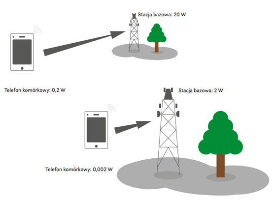 Grafika przedstawia sposób połączenia się telefonu komórkowego ze stacją bazową. Im jest bliżej, potrzebuje do tego mniej mocy.