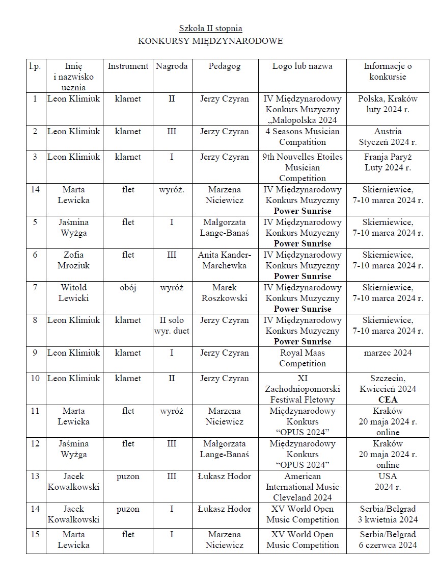 Osiągnięcia uczniów II semestrze 2023_2024 w konkursach muzycznych