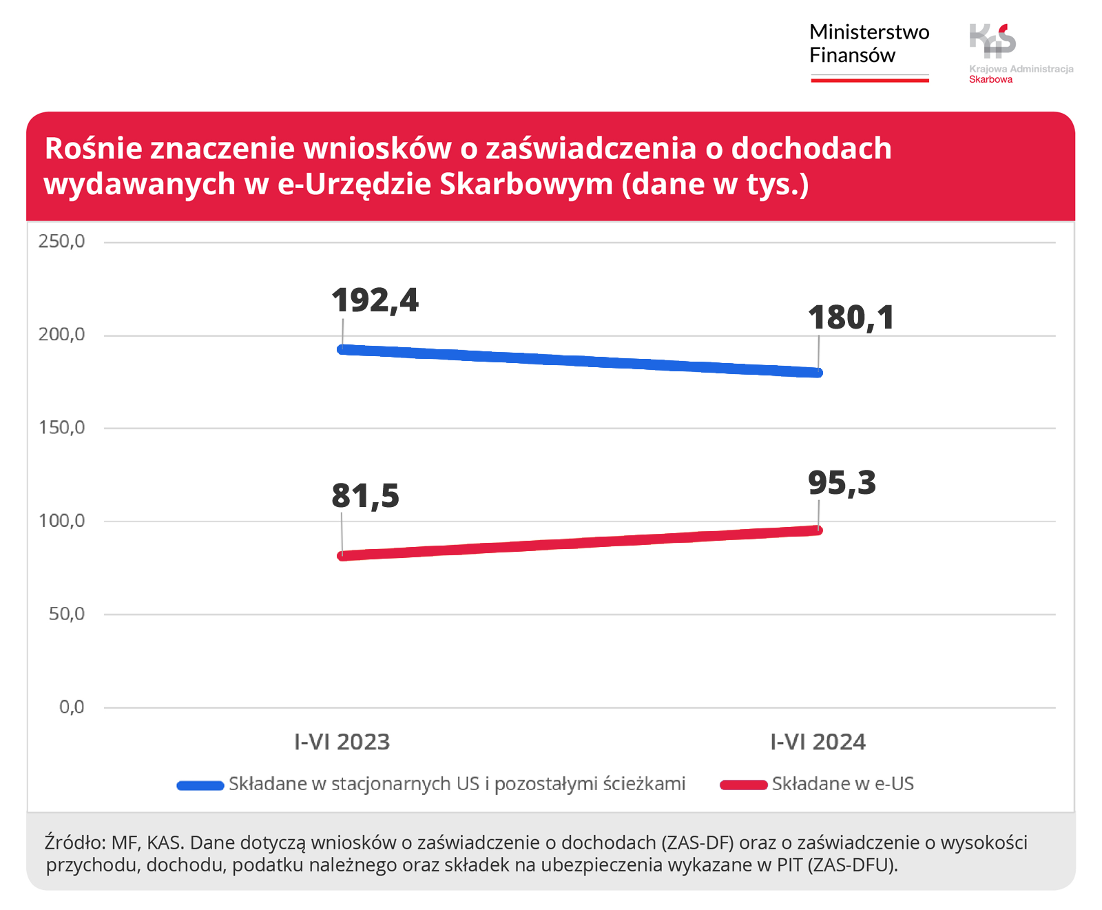 Wykres. Rośnie znaczenie wniosków o zaświadczenia o dochodach wydawanych w e-Urzędzie Skarbowym