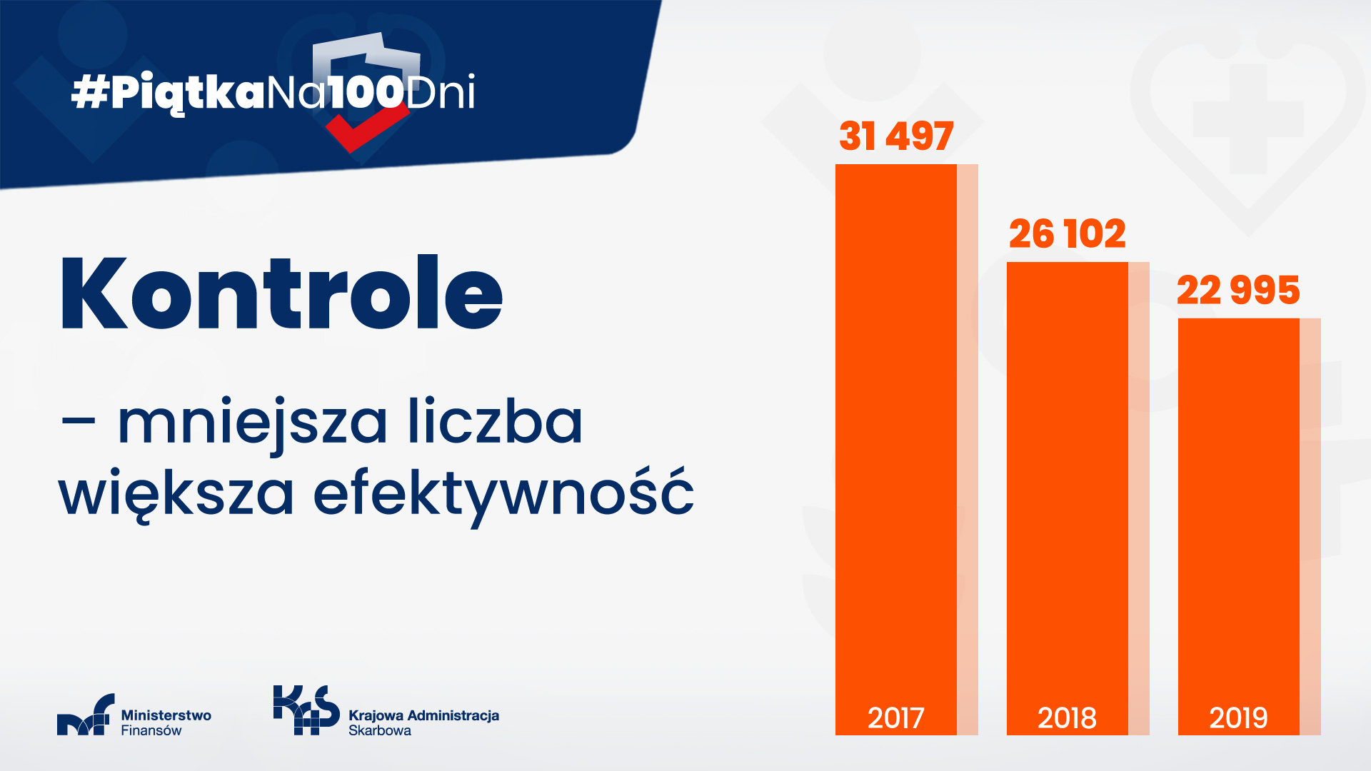 W lewym górnym rogu napis Piątka na 100 dni na tle konturu Polski. Poniżej w lewej części grafiki napis Kontrole mniejsza liczba większa efektywność. Po prawej trzy rożnej wielkości wykresy słupkowe. Na dole pierwszego liczba 2017 a na górze 31 497. Środkowy zawiera następujące dane, na dole liczba 2018 a na górze 26 102. Pierwszy po lewej, na dole liczba 2019 a na górze 22 995. 