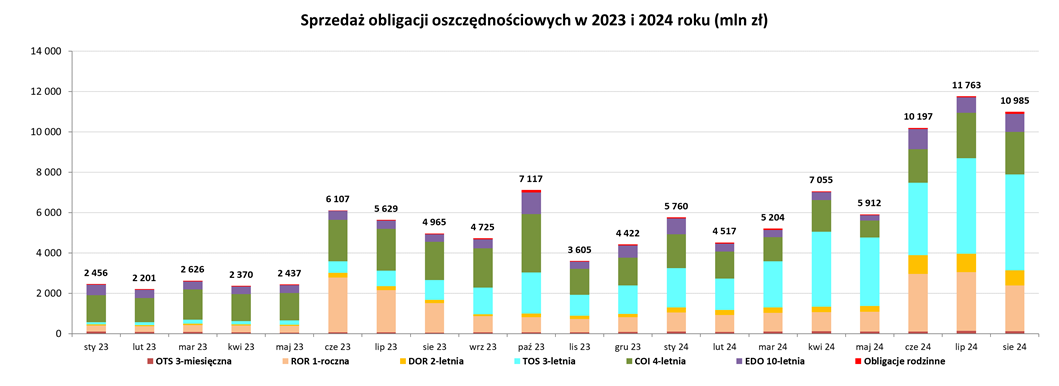 Wykres przedstawia sprzedaż obligacji oszczędnościowych w 2023 i 2024 roku. Szczegółowe dane dostępne są w pliku Excel.