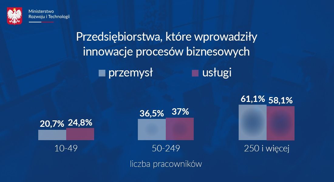 Wykres przedstawiający przedsiębiorstwa, które wprowadziły innowacje w zależności od liczby pracowników. Przedsiębiorstwa z obszaru przemysłu: 10-49 pracowników: 20,7% przedsiębiorstw; 50-249 pracowników: 36,5% przedsiębiorstw; 250 i więcej pracowników - 61,1%. Przedsiębiorstwa z obszaru usług: 10-49 pracowników: 24,8% przedsiębiorstw; 50-249 pracowników: 37% przedsiębiorstw; 250 i więcej pracowników - 58,1%.