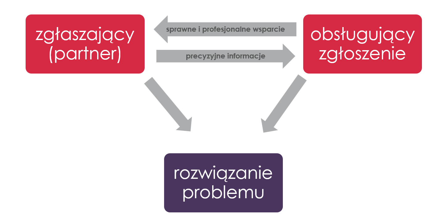 Wykres przedstawiający korzyści z prawidłowego przygotowywania zgłoszeń.