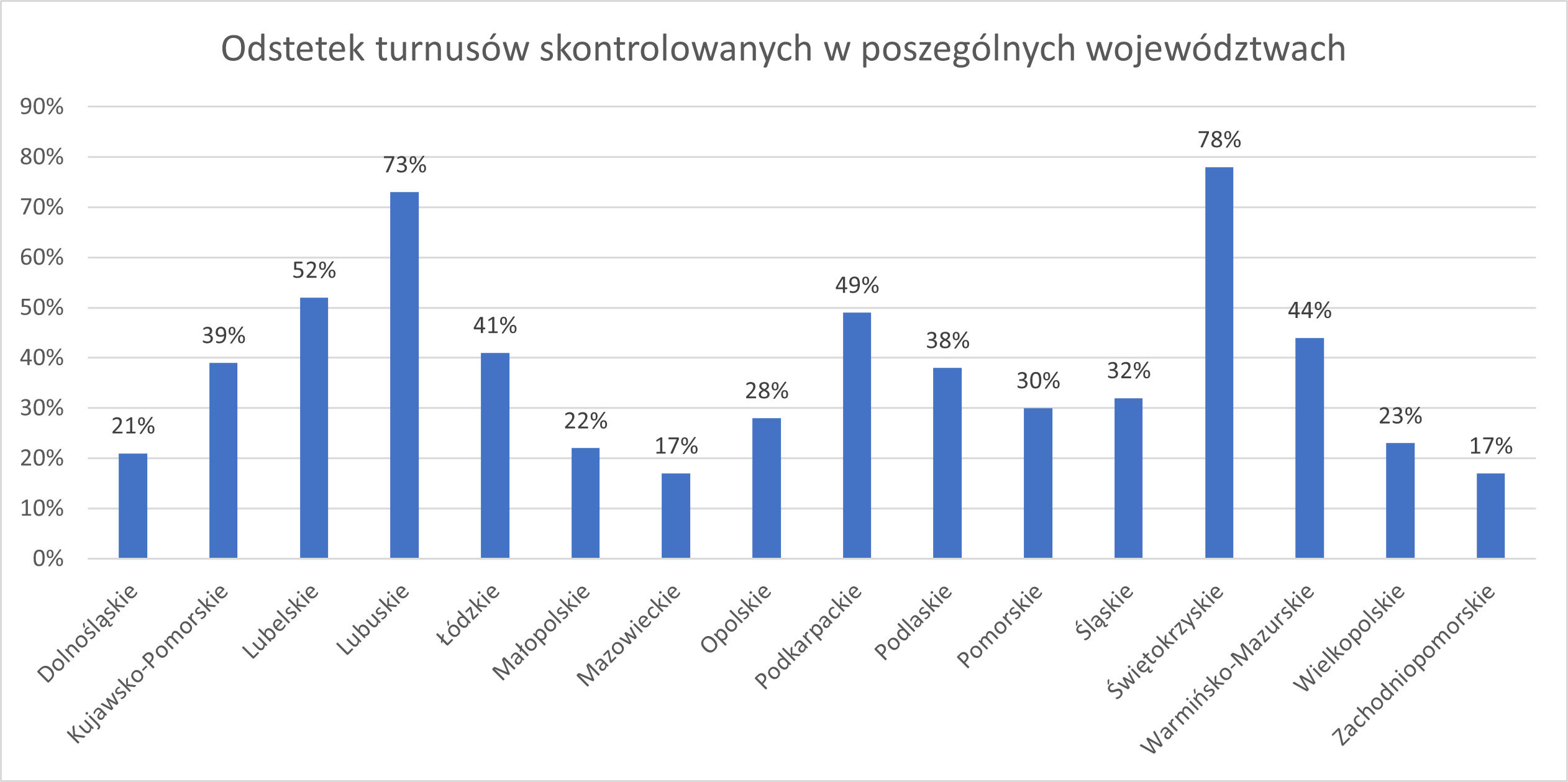 Odsetek turnusów skontrolowanych w poszczególnych województwach w 2024 r. Dolnośląskie 21% Kujawsko-Pomorskie 39% Lubelskie 52% Lubuskie 73% Łódzkie 41% Małopolskie 22% Mazowieckie 17% Opolskie 28% Podkarpackie 49% Podlaskie 38% Pomorskie 30% Śląskie 32% Świętokrzyskie 78% Warmińsko-Mazurskie 44% Wielkopolskie 23% Zachodniopomorskie 17%