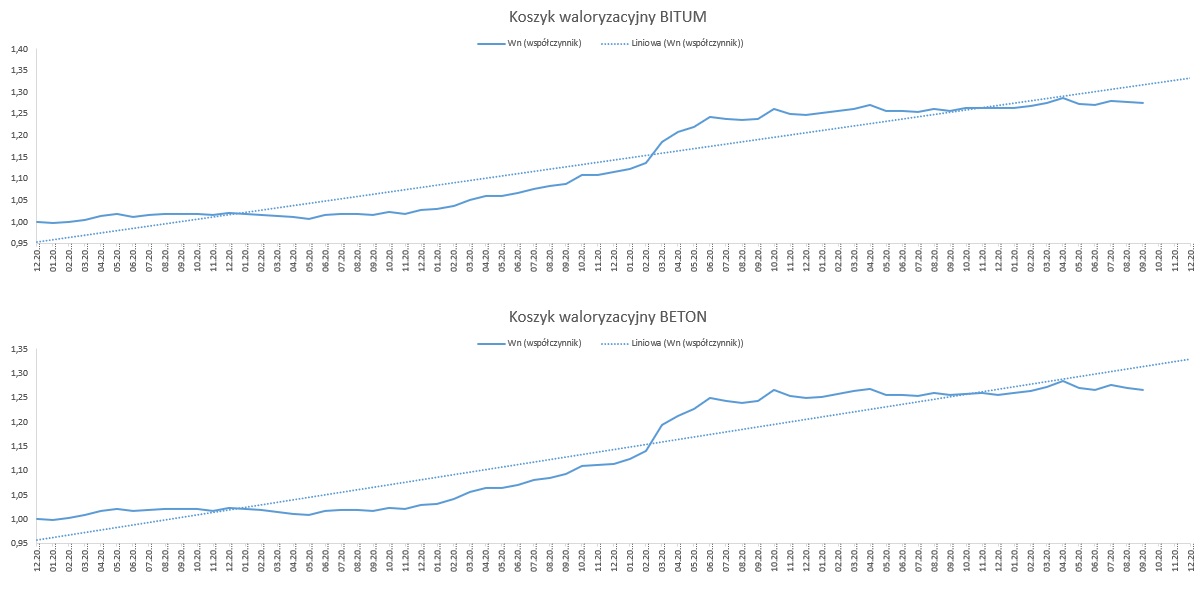 Koszyk waloryzacyjny BITUM i BETON