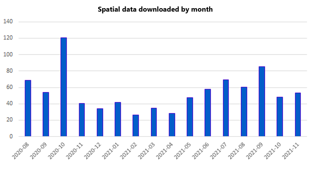 Statistics of spatial data download by month.